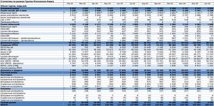 Данные: <!--noindex--><a href="https://pikabu.ru/story/v_yanvare_na_mosbirzhu_prishli_38_mln_investorov_a_skidki_konchilis_12347934?u=https%3A%2F%2Fwww.moex.com%2Fa1718&t=https%3A%2F%2Fwww.moex.com%2Fa1718&h=3698944c53973f51a326f4e3346d073b7d71d6e9" title="https://www.moex.com/a1718" target="_blank" rel="nofollow noopener">https://www.moex.com/a1718</a><!--/noindex-->
