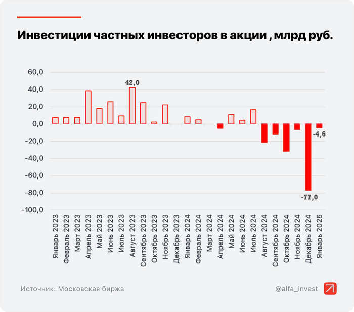Инфографика: Альфа-Инвестиции