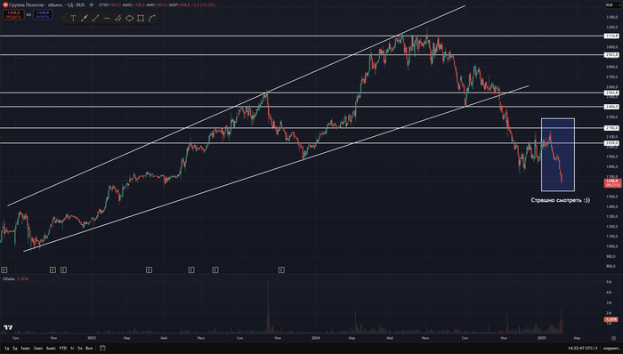 График дневные свечи