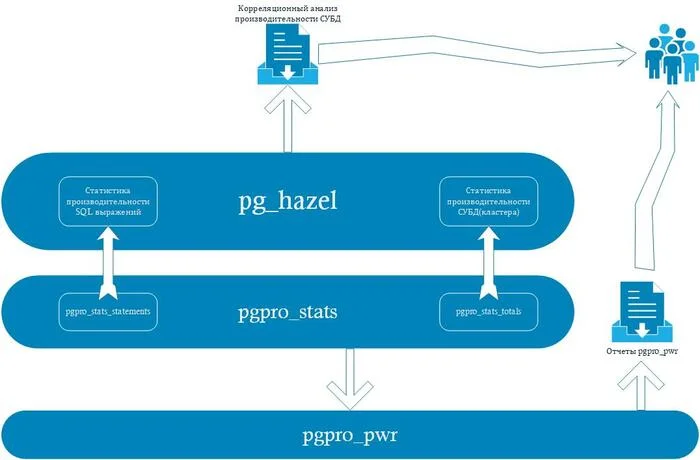 Operational and tactical complex of PostgreSQL DBMS performance analysis PG_HAZEL - general scheme - My, DBMS, Postgresql, Monitoring, Performance
