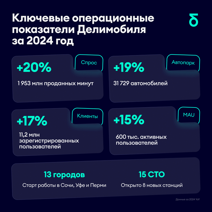 26,5% на облигациях Делимобиль Облигации, Фондовый рынок, Инвестиции, Делимобиль, Финансовая грамотность, Длиннопост