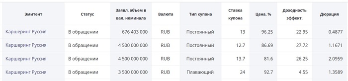 26,5% на облигациях Делимобиль Облигации, Фондовый рынок, Инвестиции, Делимобиль, Финансовая грамотность, Длиннопост