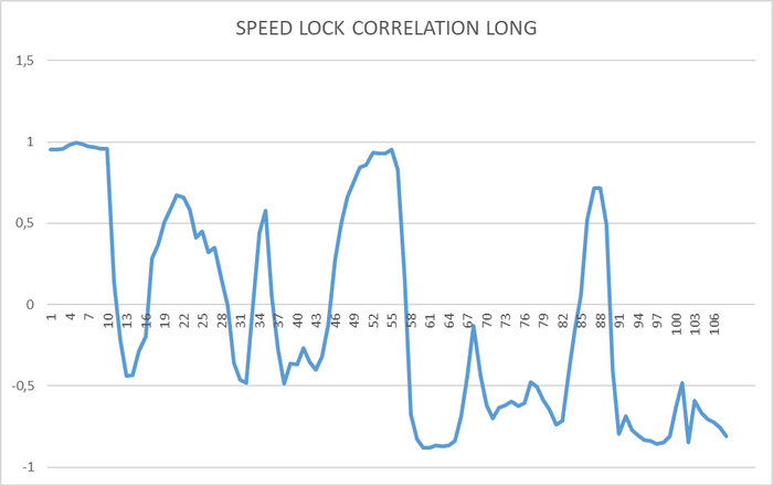 Ось Y - коэффициент корреляции(ожидания "Lock") . Ось X - точка наблюдения.