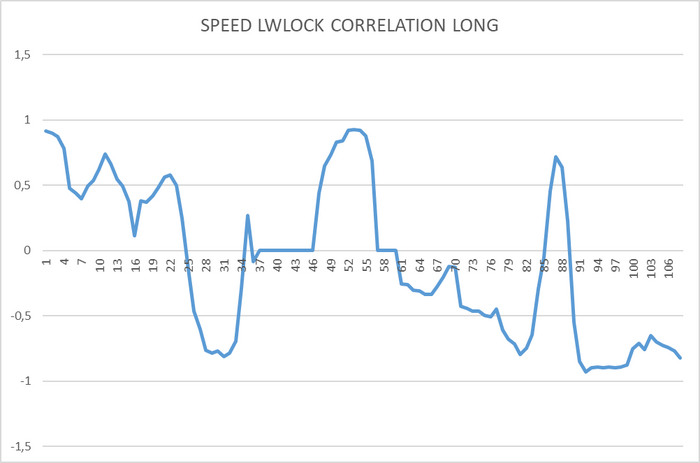 Ось Y - коэффициент корреляции (ожидания "LWLock"). Ось X - точка наблюдения.
