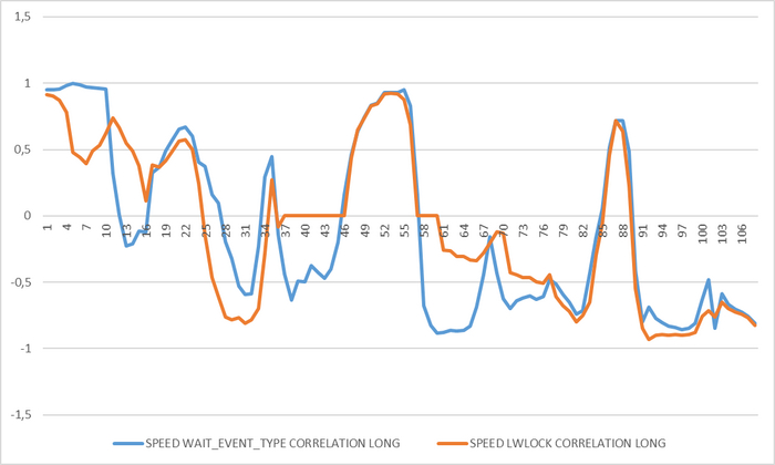 Ось Y - все ожидания(синий), ожидания "LWLock"(красный). Ось X - точка наблюдения.