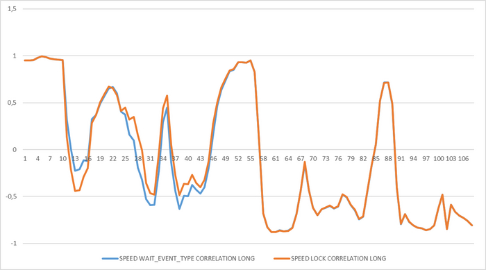 Ось Y - все ожидания(синий), ожидания "Lock"(красный). Ось X - точка наблюдения.