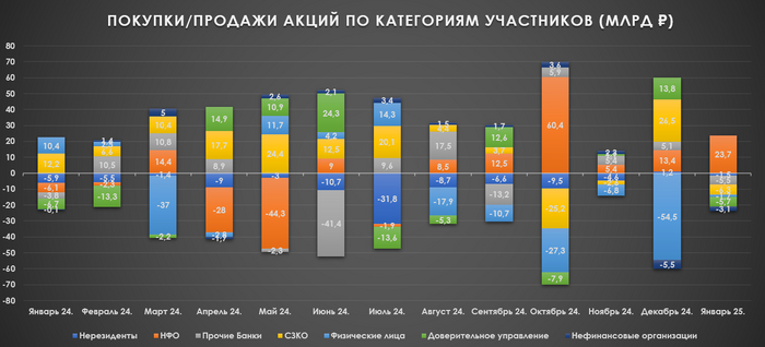 Статистика ЦБ по покупкам/продажам акций в декабре 2024 г. — январе 2025 г
