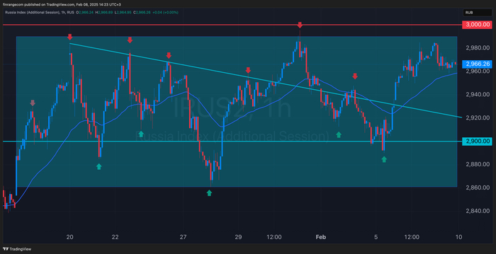 Путь трейдера. День 27: падать не хотим, расти не можем