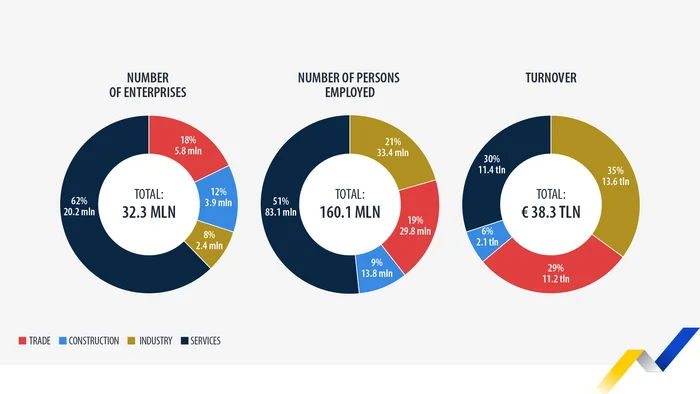 Micro and small enterprises account for 99% of enterprises in the EU - European Union, Small business, Economy, Trade, Politics, Entrepreneurship, Business, Sale, Market, Yandex Zen, Yandex Zen (link), Industry, Longpost