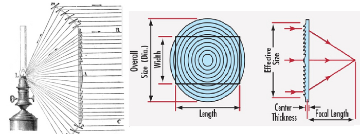 Общий принцип работы линзы Френеля. Он обошелся 8 кольцами