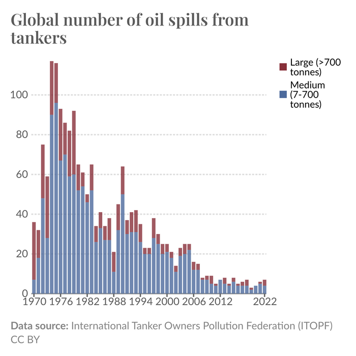 С 1970-х годов количество разливов нефти с танкеров сократилось более чем на 90%