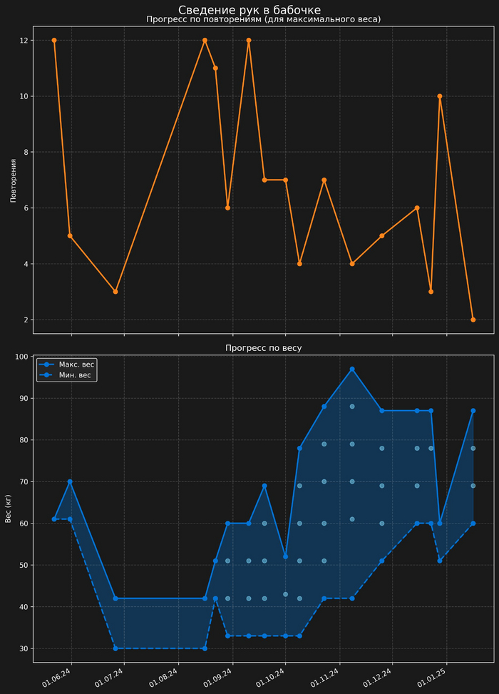 Пример графика прогресса силовых