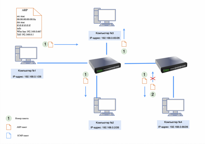 Передача ARP-запроса из разных подсетей невозможна