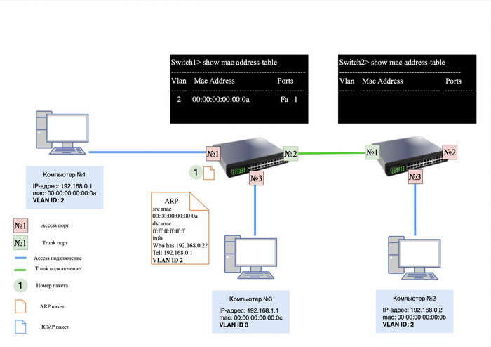 ARP-запросу присваивается VLAN тег