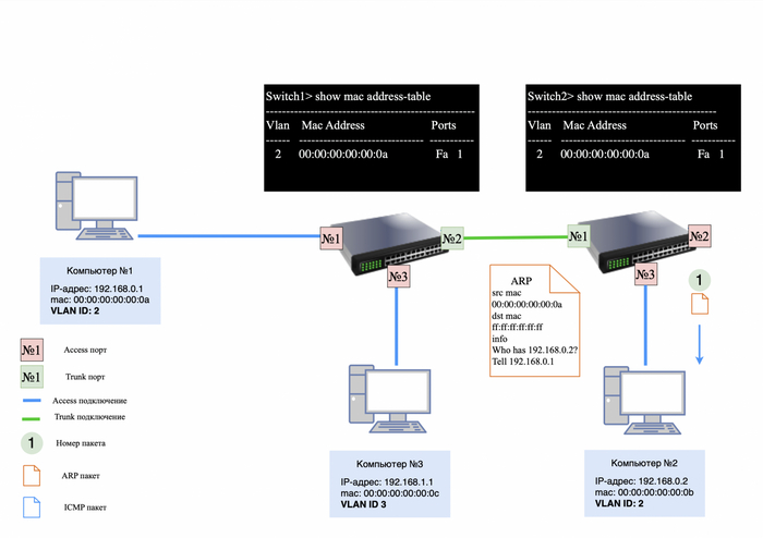 Снятие VLAN тэга с ARP-запроса