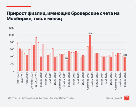 Московская биржа подвела итоги за январь 2025 года. В народном портфеле изменения Фондовый рынок, Инвестиции в акции, Акции, Облигации, Инвестиции, Длиннопост