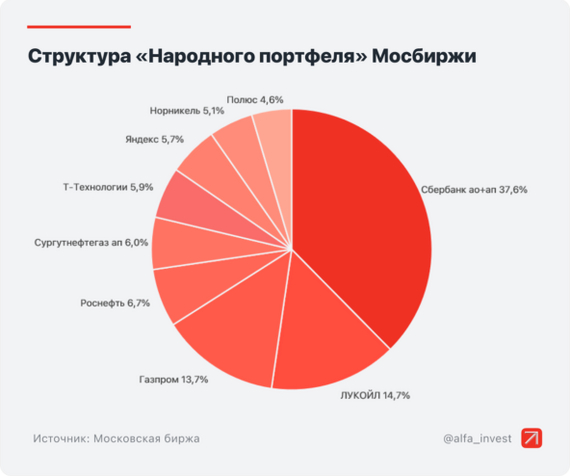 Московская биржа подвела итоги за январь 2025 года. В народном портфеле изменения Фондовый рынок, Инвестиции в акции, Акции, Облигации, Инвестиции, Длиннопост