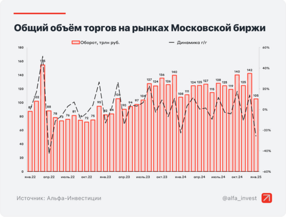 Московская биржа подвела итоги за январь 2025 года. В народном портфеле изменения Фондовый рынок, Инвестиции в акции, Акции, Облигации, Инвестиции, Длиннопост