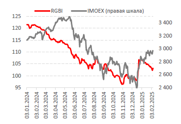 Динамика индекса гособлигаций (RGBI) и основного индекса акций Мосбиржи
