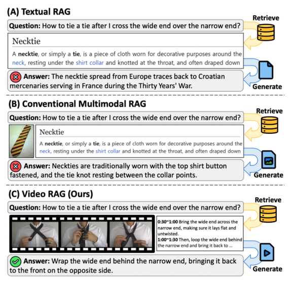 (A)  RAG      . (B)  RAG  ,   . (C) VIDEO-RAG       .