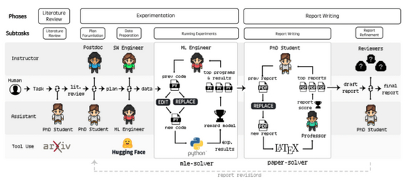 LLM-   ,  ,     , mle-solver   ,  paper-solver   .