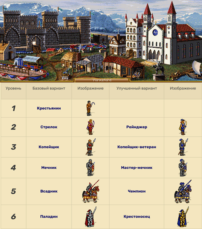 Первые женщины в армии людей появляются именно в “Героях 2”, и это стрелки и рейнджеры, что прячутся за спинами сильных мужчин
