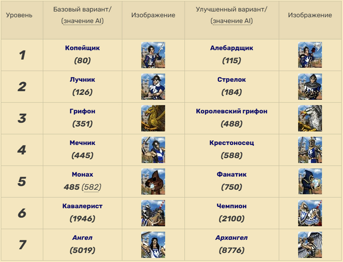 Армия Замка. Герои 3