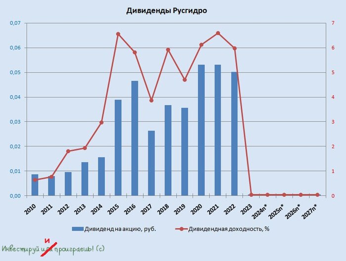 Русгидро: инвестируй и проиграешь!