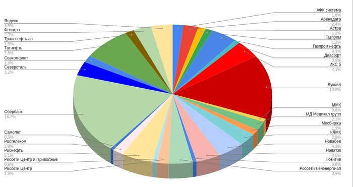 Мой портфель акций на 13 февраля. Инвестирую в акции и облигации. Покупки и продажи активов