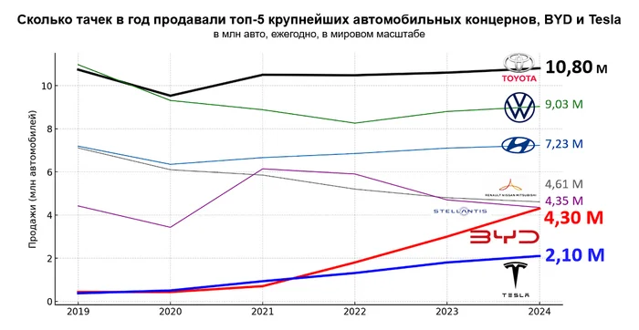 Почему именно BYD стал главной автомобильной компанией Китая (и мира)? Бизнес, Инновации, Технологии, Китай, Авто, Электромобиль, Китайские авто, Предпринимательство, Маркетинг, Машина, Китайцы, Китайские товары, Транспорт, Автопром, Изобретения, Стартап, Двигатель, Техника, Длиннопост, Аккумулятор