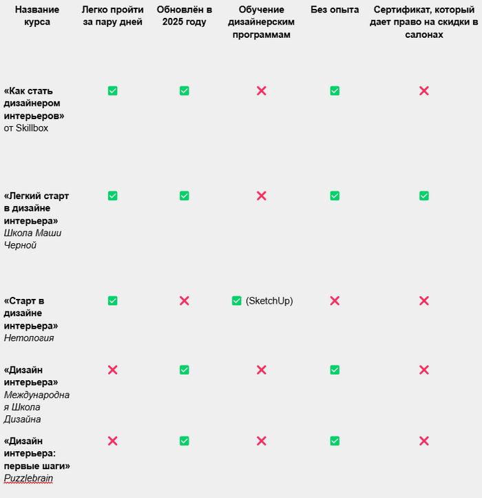 Лучшие бесплатные курсы по дизайну интерьера: ТОП-30 курсов для начинающих Дизайн интерьера, Дизайн, Обучение, Интерьер, Профессия, Дизайнер, Онлайн-курсы, Telegram (ссылка), Длиннопост