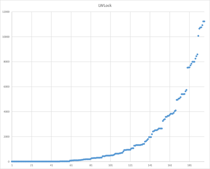  X -  .  Y -    LWLock