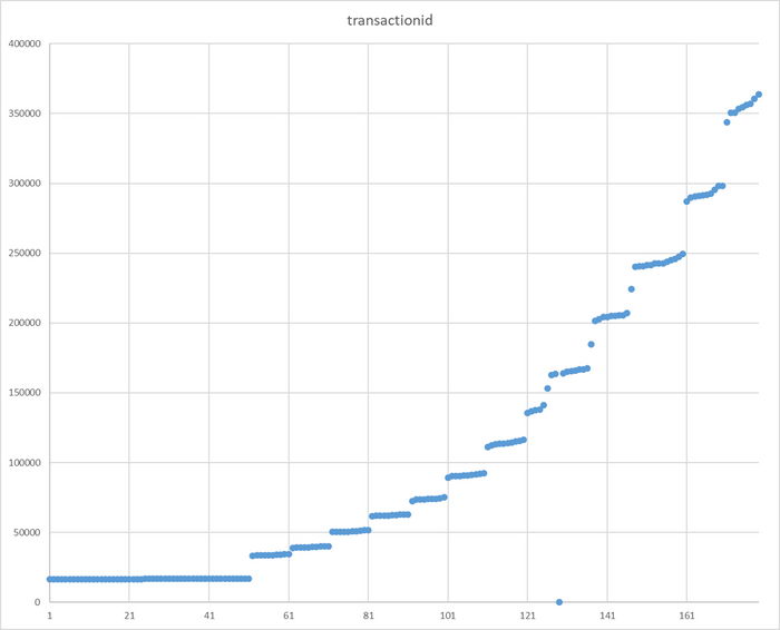  X -  .  Y -   transactionid
