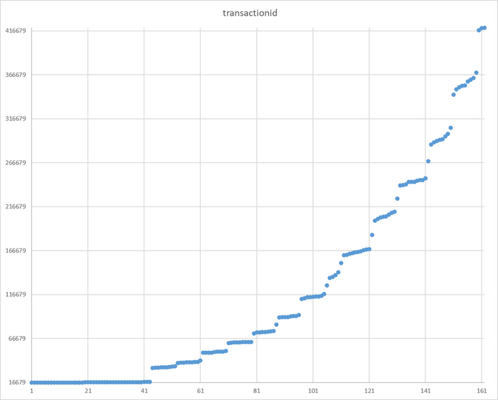  Y -   Lock/tuple  queryid =-3703375232510669542
