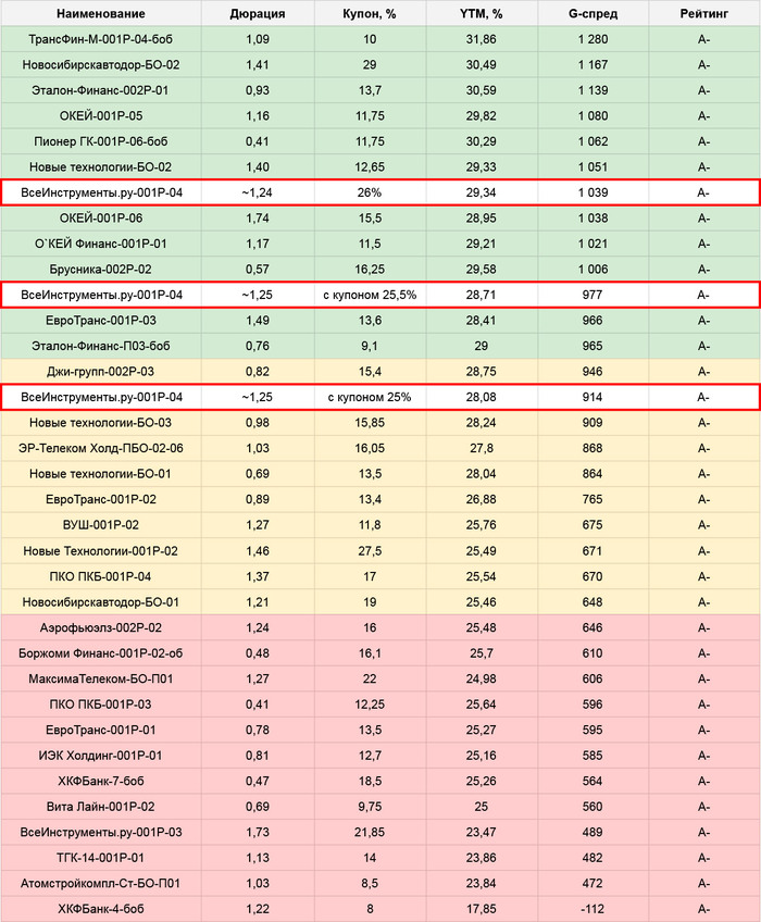 ВсеИнструменты – расчет для нового выпуска и мнение по размещению
