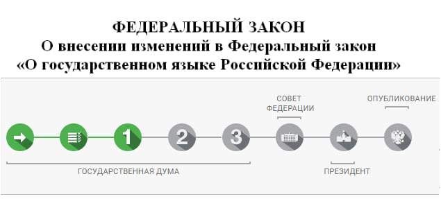 Карта движения законопроекта на сайте Госдумы