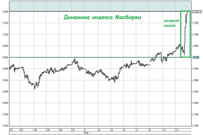 Индекс Мосбиржи вырос до 3200 пунктов: разговор Путина и Трампа вдохновил инвесторов