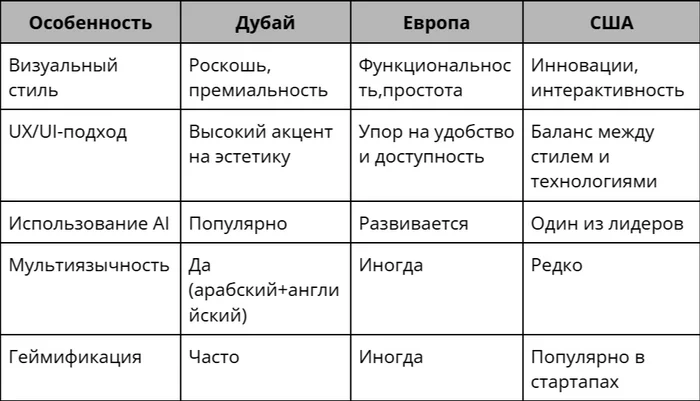 Дизайн по-дубайски: роскошь, технологии и отличия от мировых трендов - Моё, Будущее, Ux-Дизайн, Развитие, Figma, Веб-Дизайн, Дизайнер