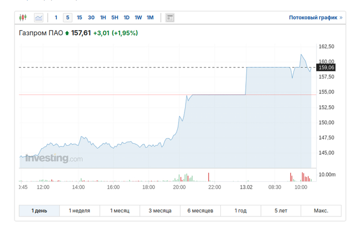 <!--noindex--><a href="https://pikabu.ru/story/dollar_upal_nizhe_90_rubley_na_1030_po_msk_12372222?u=https%3A%2F%2Fru.investing.com%2Fequities%2Fgazprom_rts&t=https%3A%2F%2Fru.investing.com%2Fequities%2Fgazprom_rts&h=9ee22a611e0b01bf6f2378ce21eada15a7897048" title="https://ru.investing.com/equities/gazprom_rts" target="_blank" rel="nofollow noopener">https://ru.investing.com/equities/gazprom_rts</a><!--/noindex-->