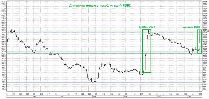 Индекс гособлигаций RGBI в шаге от обновления 8-месячных максимумов