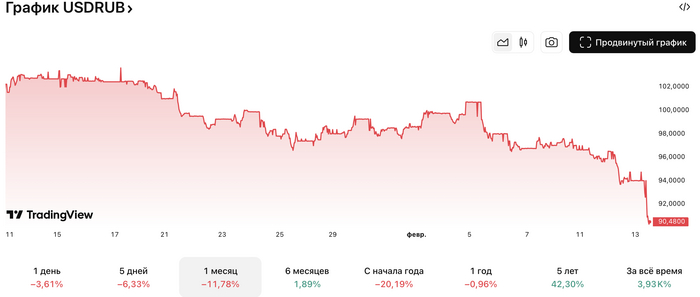 Доллар ниже 90