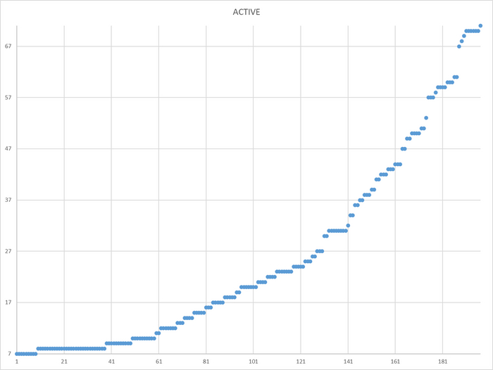 Ось X - точка наблюдения. Ось Y - количество активных сессий на точку времени.