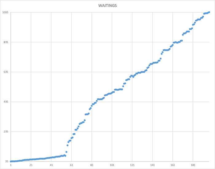 Ось X - точка наблюдения. Ось Y - количество ожиданий