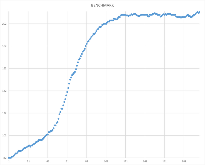 Ось X - точка наблюдения. Ось Y - медианное значение тестового запроса BENCHMARK