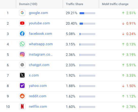 Сегодня сайт ChatGPT занимает 6-е место в мире по посещаемости
