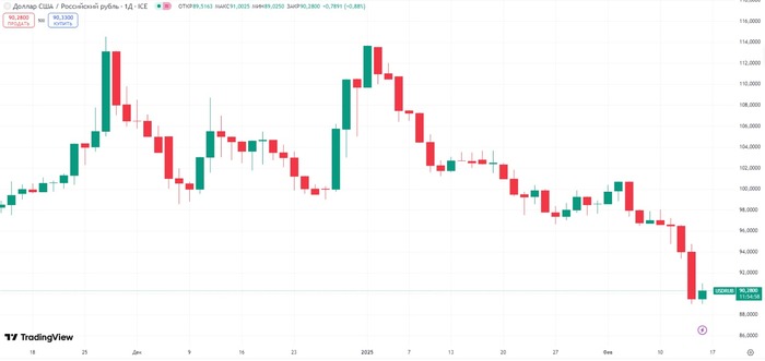 Курс рубля: мнение аналитиков Альфа-Банка