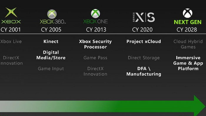Microsoft перешла от концептов к реальной работе над новым Xbox.