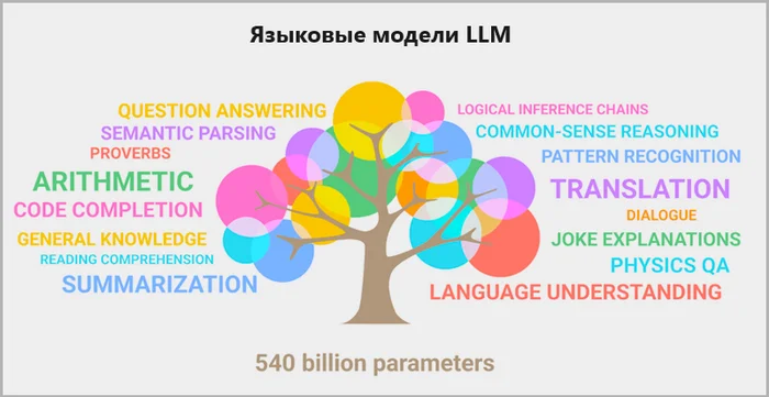 Large language models - what practical application do such huge resources have? - My, Question, Ask Peekaboo, Development, Future, Article, Research, Artificial Intelligence, Chat Bot, The science, Civilization, Brain, Trend