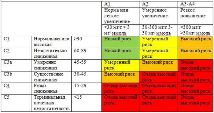 Зависимость ССРиска от степен ХБП и уровня альбиминурии.
