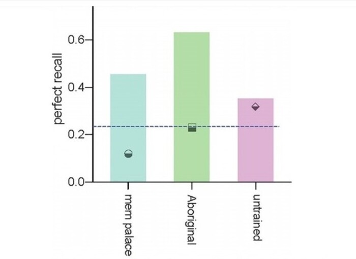 Самая эффективная техника запоминания от австралийских аборигенов. Пользуйтесь на здоровье)